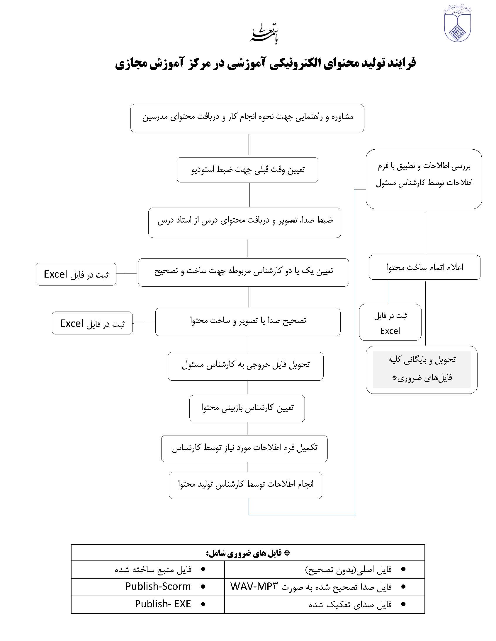 فرایند 2