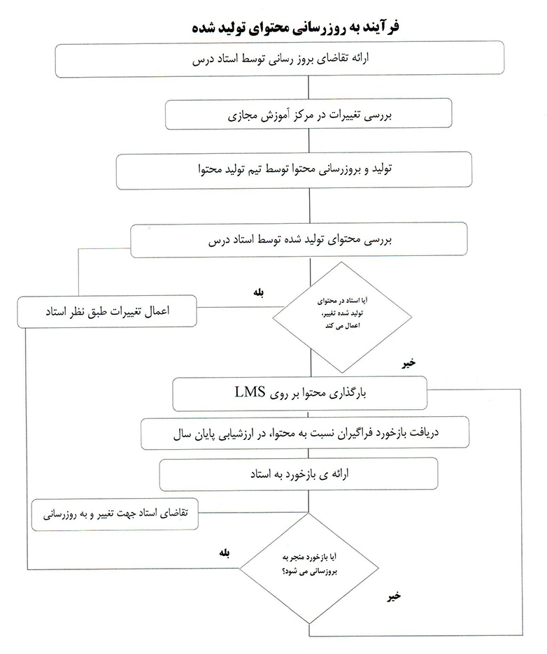 فرایند ها