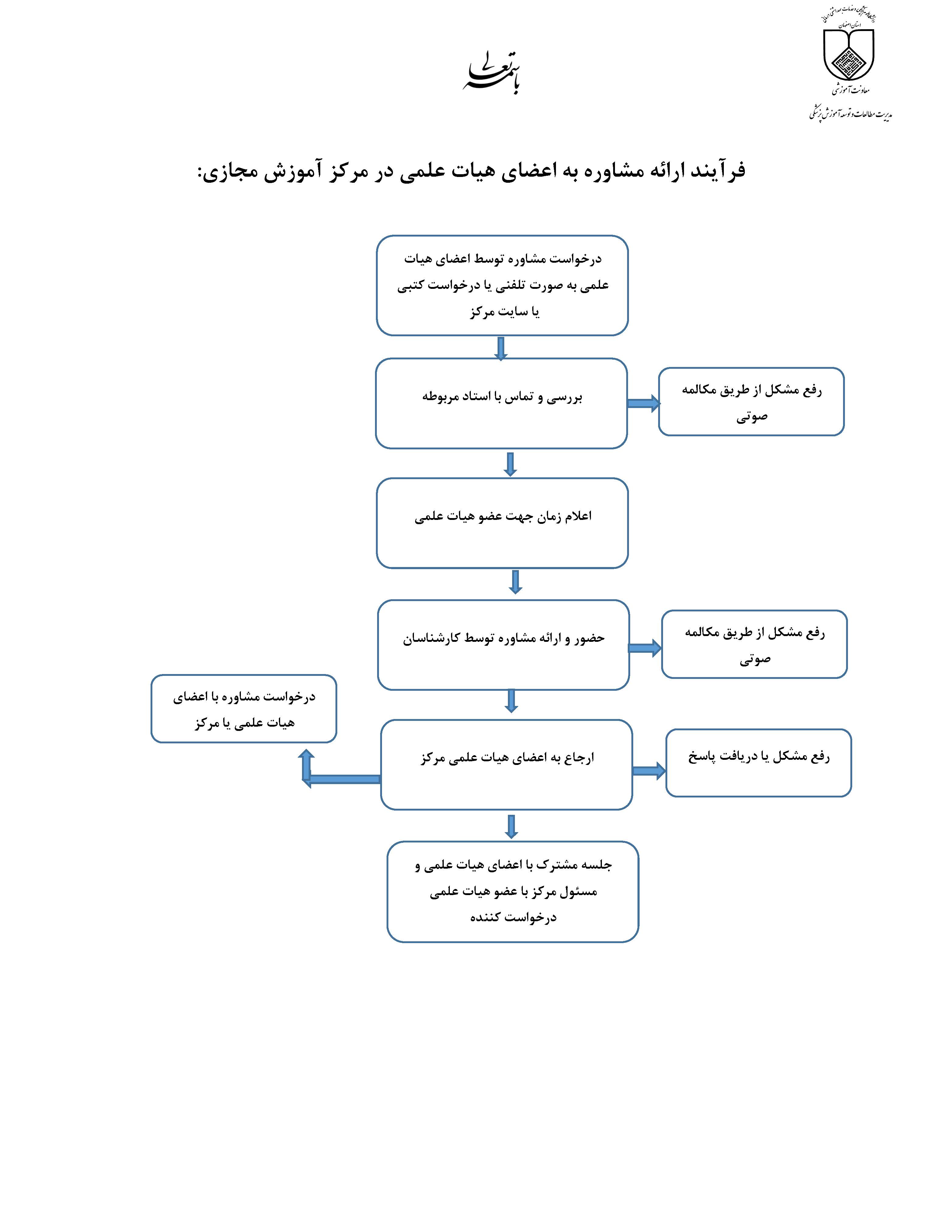 فرایند 4